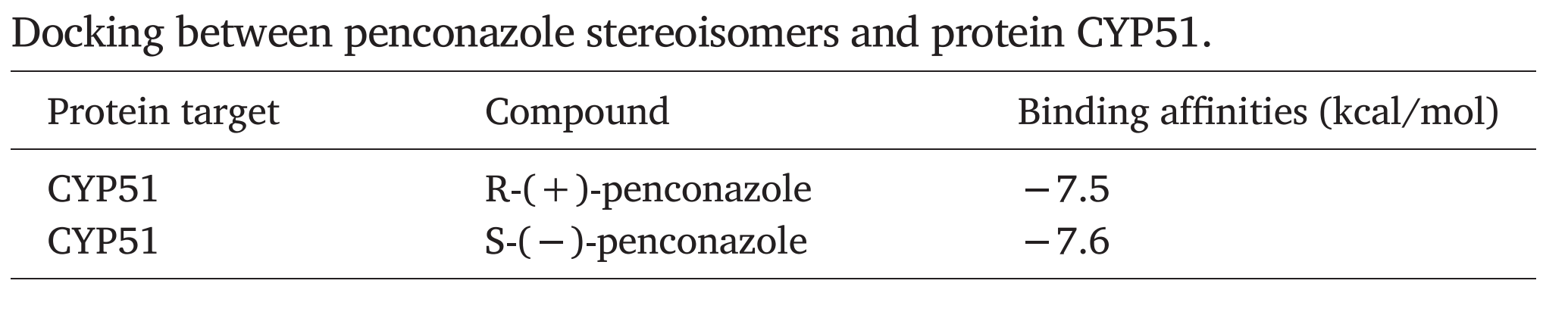 表1. 烯康唑立体异构体与蛋白质CYP51的对接结果。