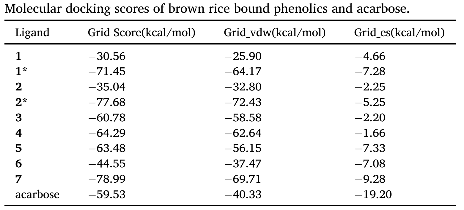 表1. 糙米结合酚和阿卡波糖的分子对接打分结果。Grid_vdw表示范德华力的打分，而Grid_es表示静电力的打分。对接打分Grid Score = Grid_vdw + Grid_es。注：*代表三分子化合物同时与酶结合。